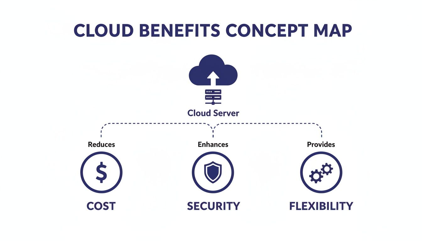 The Top 8 Benefits of Cloud for Small Business Growth - Cloudvara