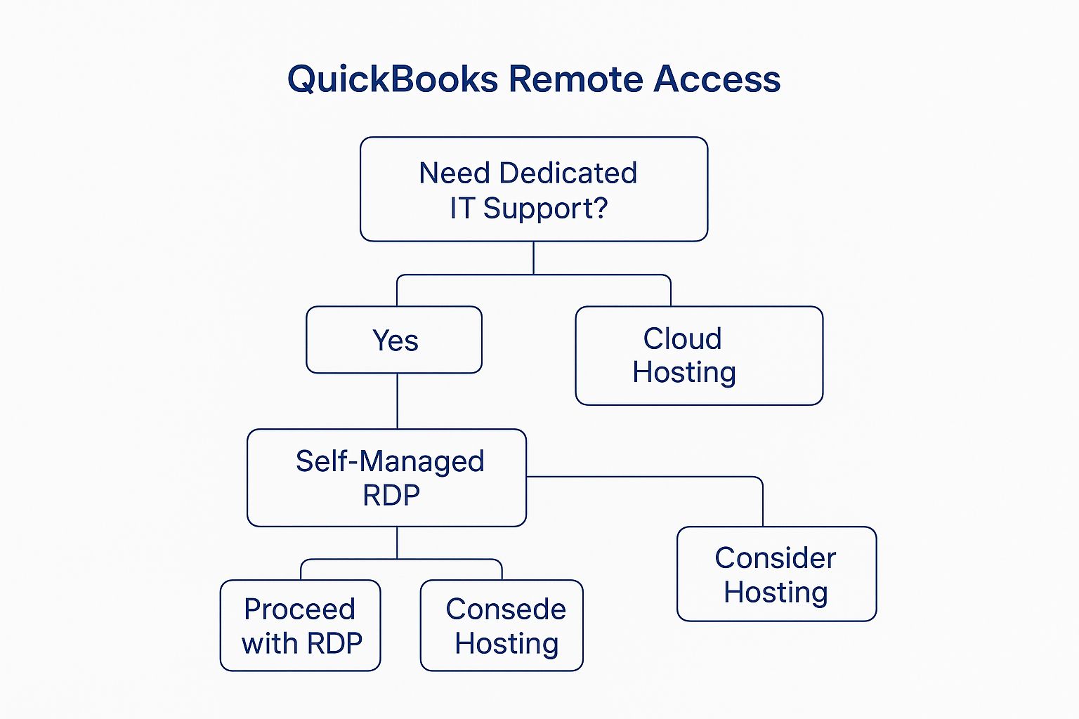 Infographic about quickbooks remote access
