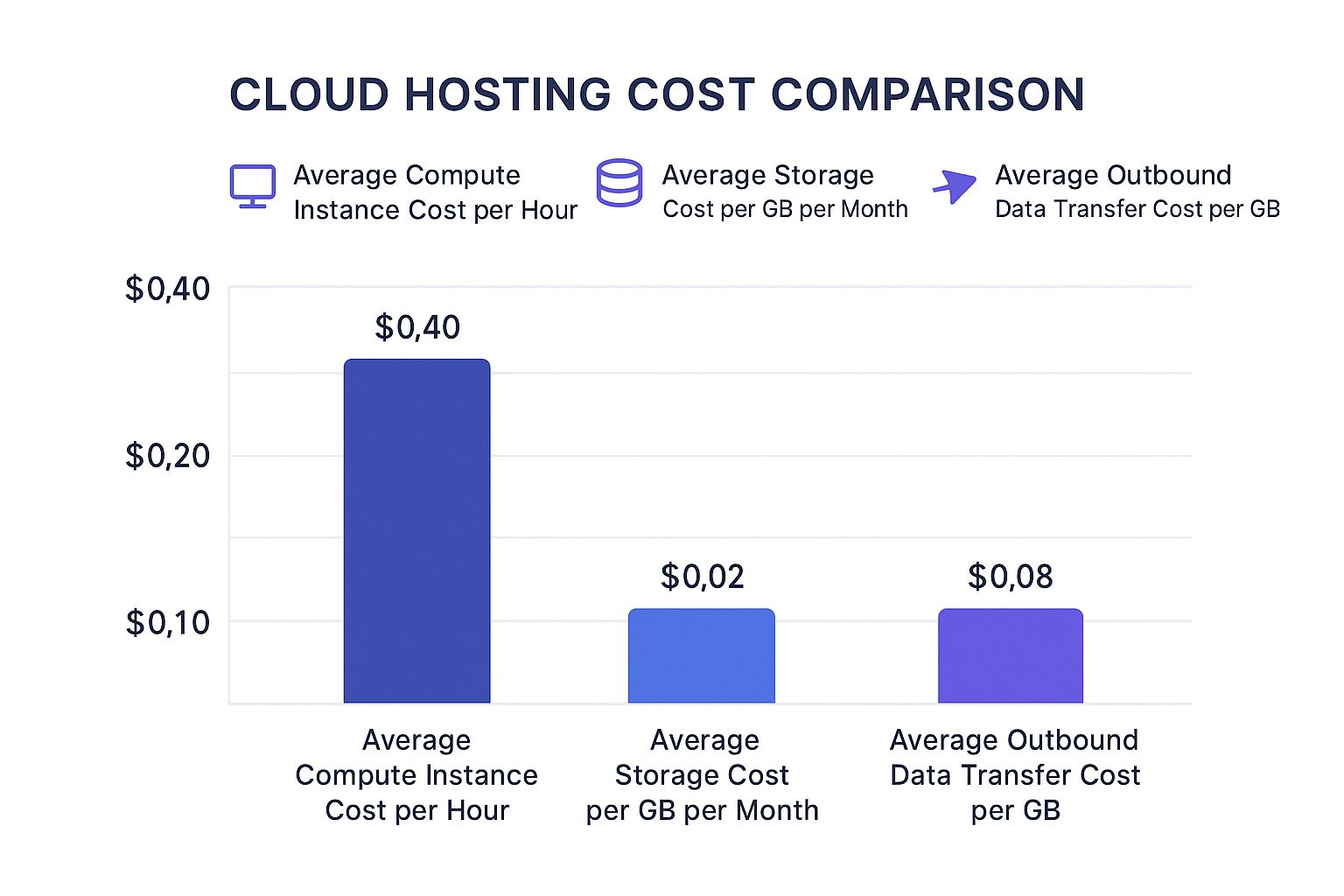 Infographic about cloud hosting cost comparison
