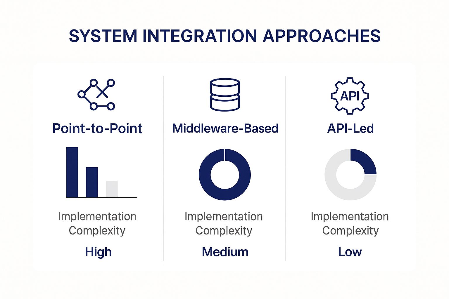 Infographic comparing the implementation complexity of point-to-point, middleware-based, and API-led integration.