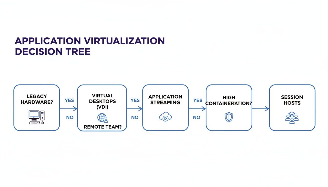 Virtualization Flowchart Application Virtualization for Desktops Explained - Cloudvara