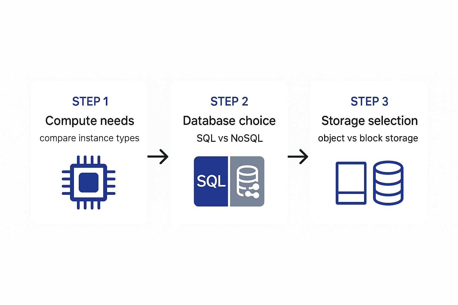 Infographic showing a three-step process: Step 1 on compute needs, Step 2 on database choice, and Step 3 on storage selection.