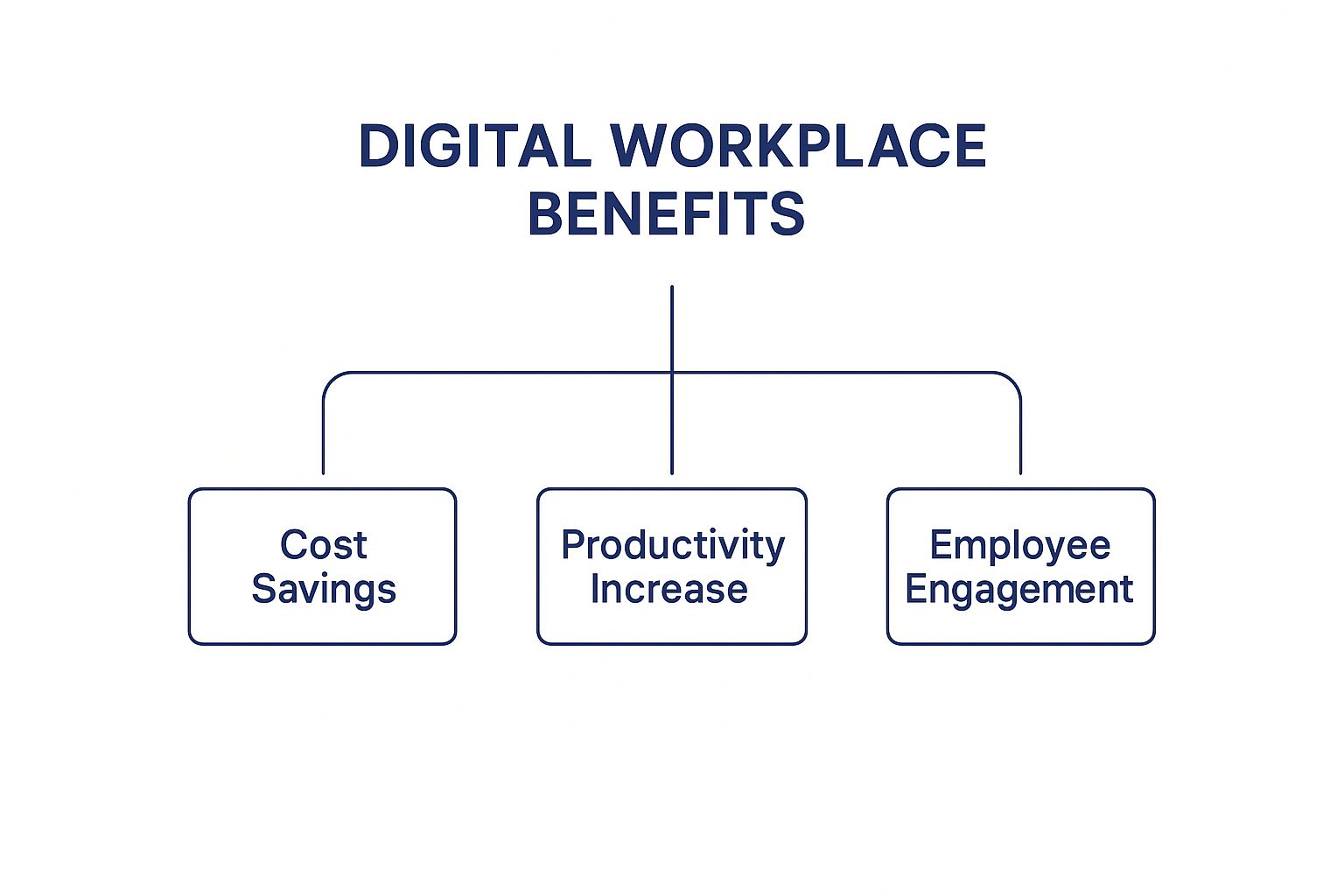 Infographic about digital workplace solutions