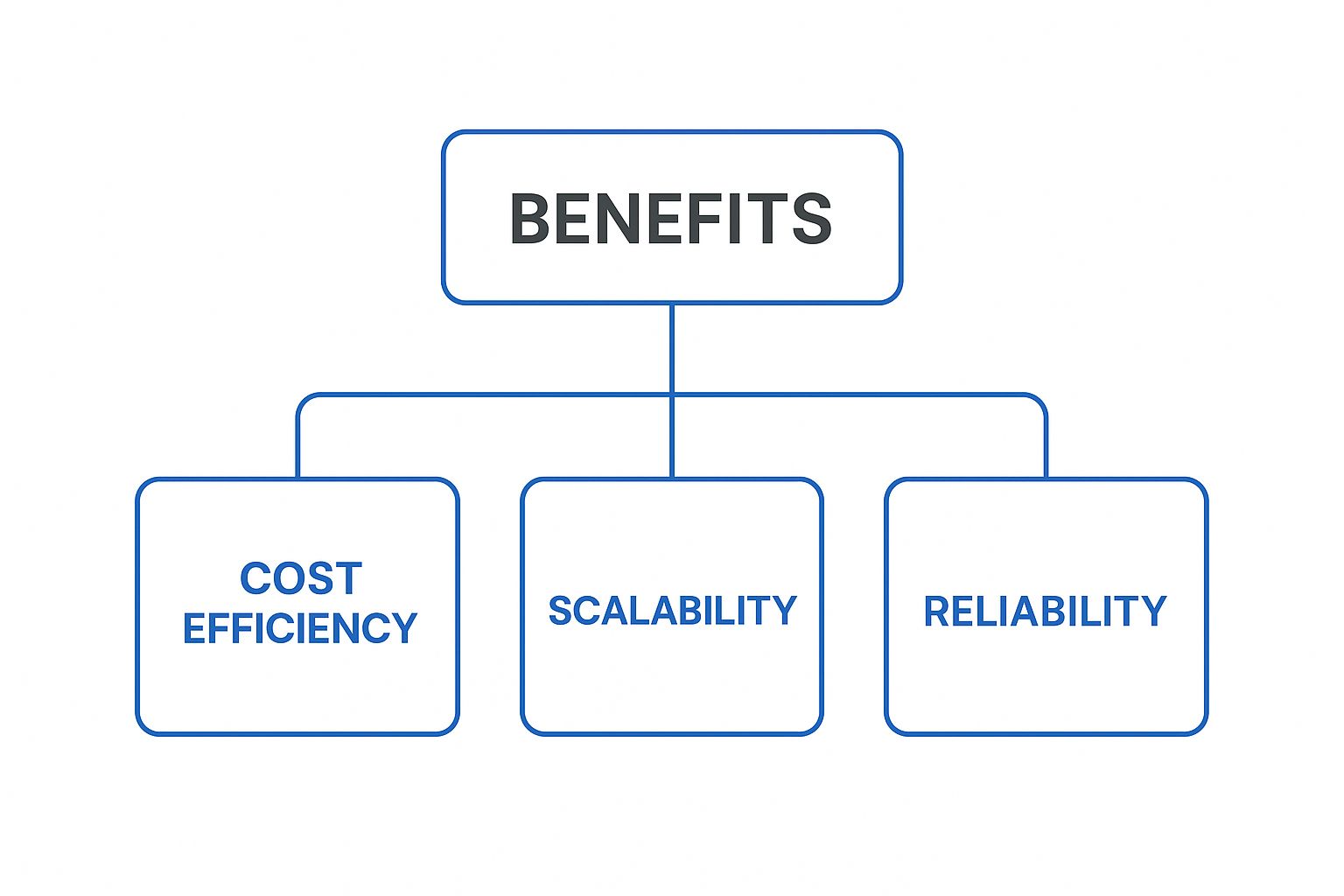 Infographic about cloud migration services