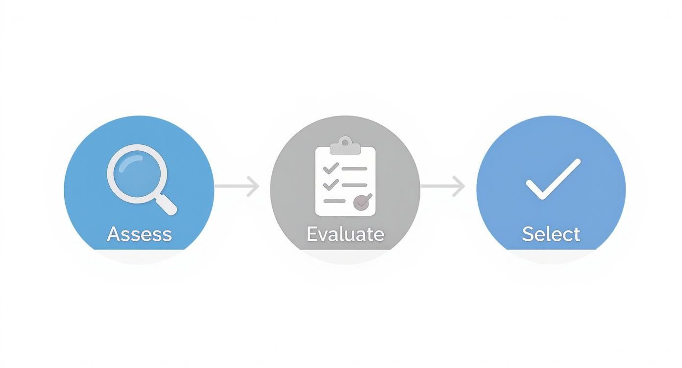 Infographic showing the process flow of choosing a system with three steps: Assess, Evaluate, and Select.