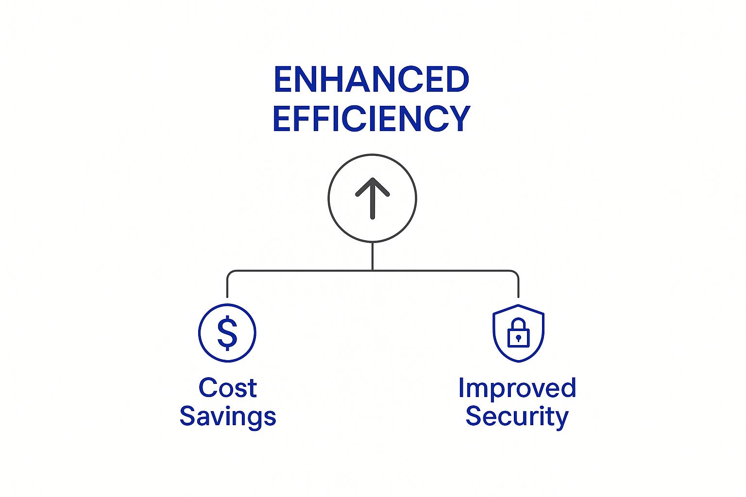 Infographic showing that Enhanced Efficiency, through better IT support, leads to Cost Savings and Improved Security.