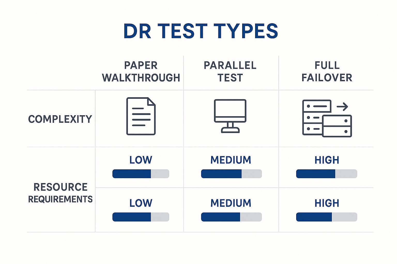 Infographic comparing DR test types—Paper Walkthrough, Parallel Test, Full Failover—with their complexity and resource requirements.