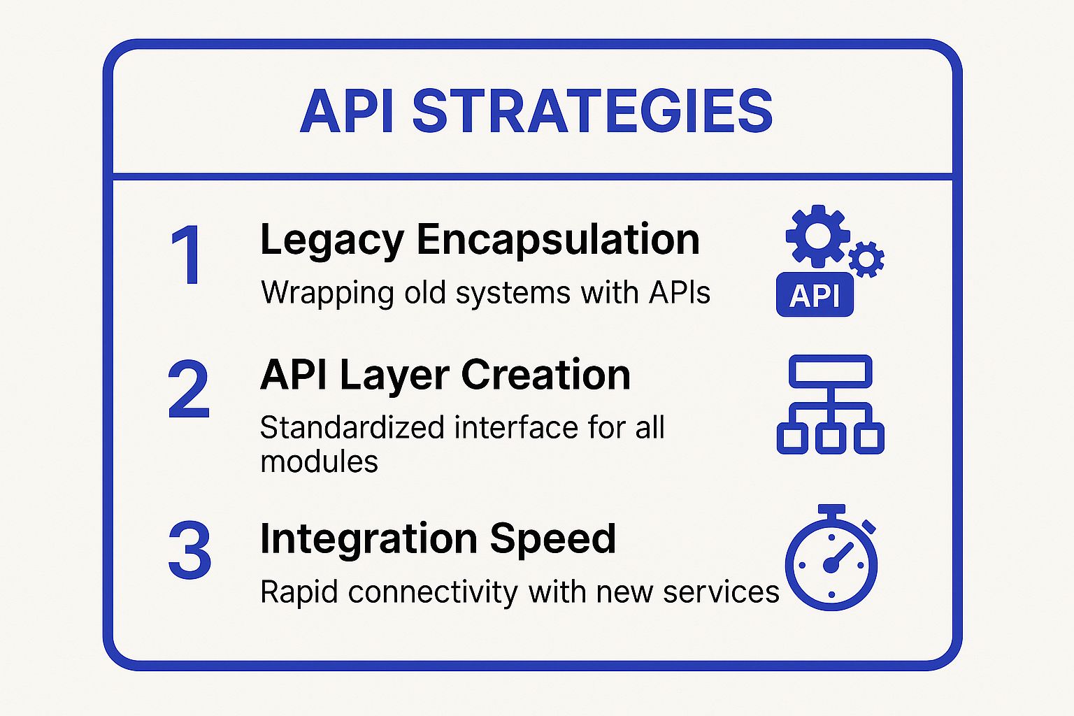 Infographic showing key data about API-First Modernization