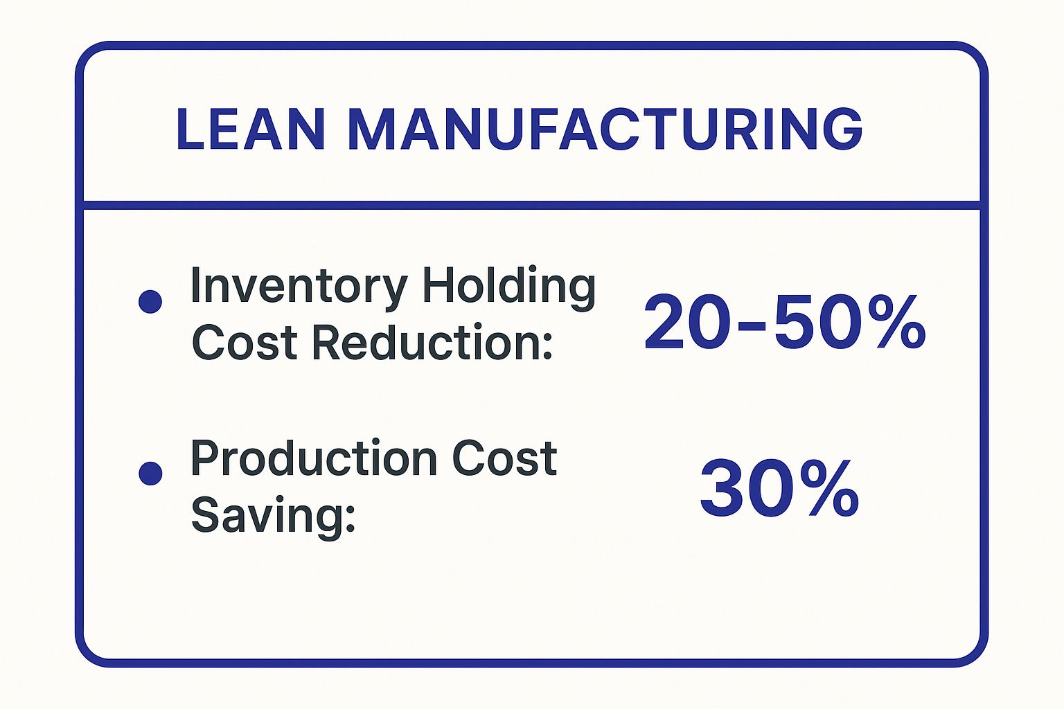 Infographic showing key data about Lean Manufacturing