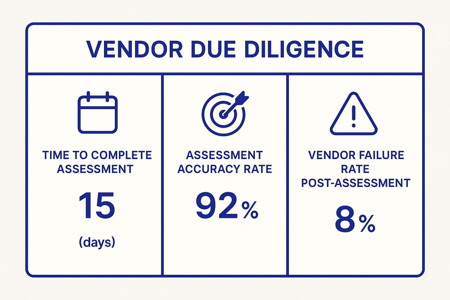 Infographic showing key data about Comprehensive Vendor Due Diligence and Assessment