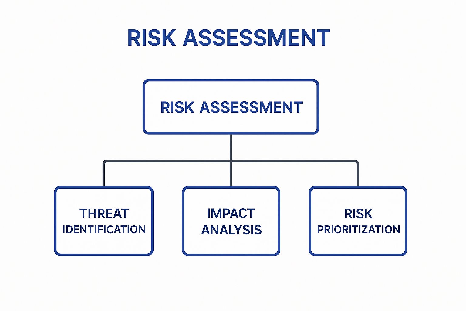 Infographic showing a hierarchy diagram of Risk Assessment. The top node is 'Risk Assessment', which branches into 'Threat Identification', 'Impact Analysis', and 'Risk Prioritization'.