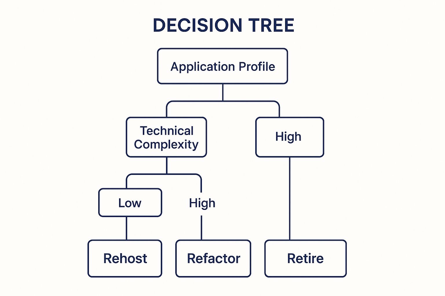 A decision tree infographic showing how to choose a migration strategy. It starts with an application profile, forks by technical complexity and business criticality, and recommends Rehost, Refactor, or Retire.