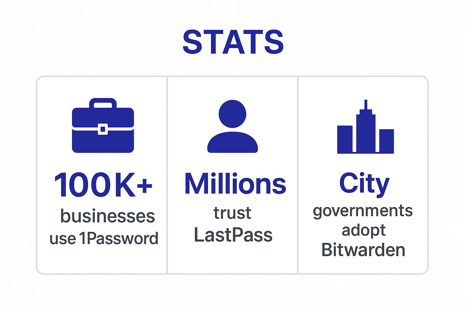 Infographic showing key data about Use a Password Manager