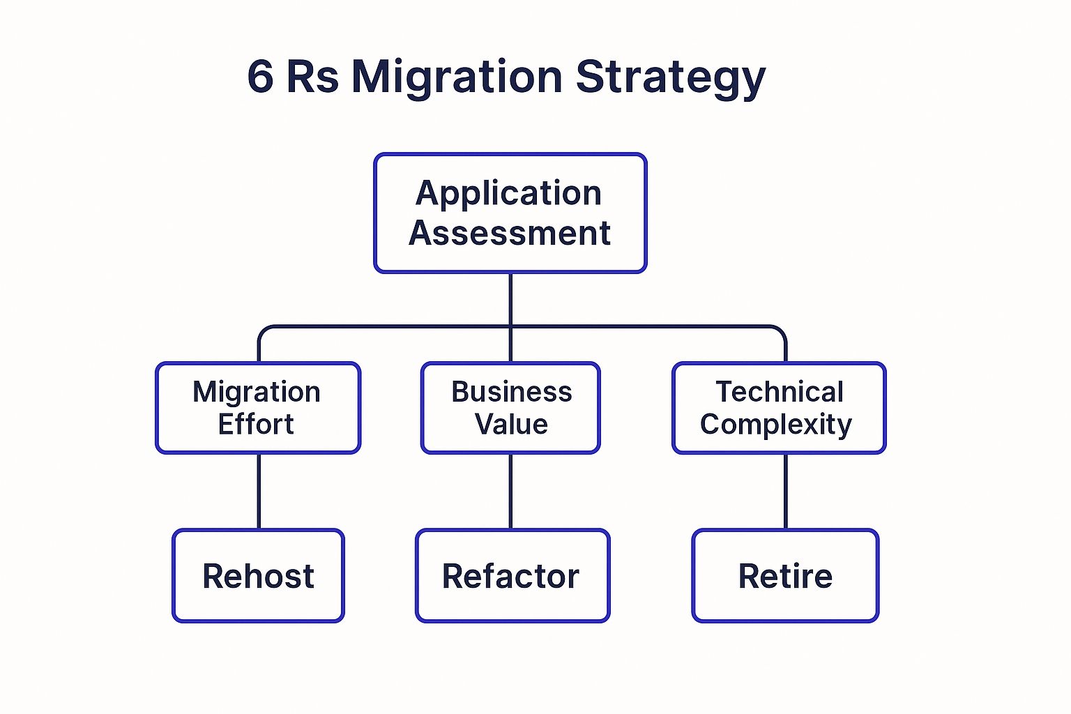 Infographic showing key data about Strategic Migration Pattern Selection (6 Rs Strategy)