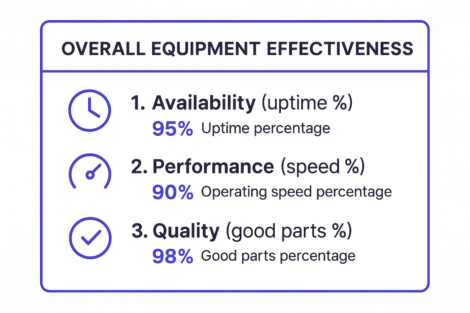Infographic showing key data about Overall Equipment Effectiveness (OEE)