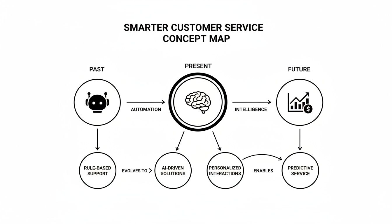 Concept map showing smarter customer service evolution from past automation to present AI intelligence and future predictive service.
