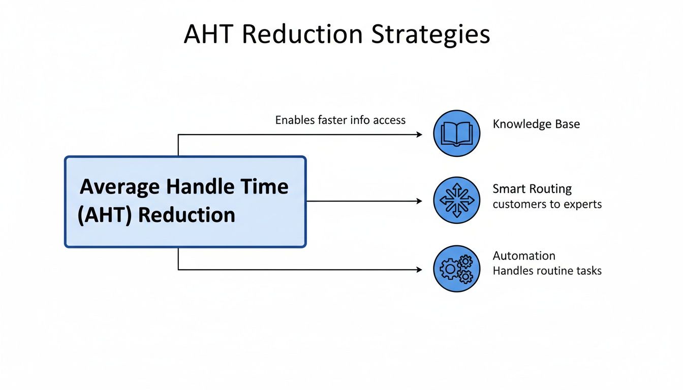 Diagram illustrating Average Handle Time (AHT) reduction strategies: Knowledge Base, Smart Routing, and Automation.
