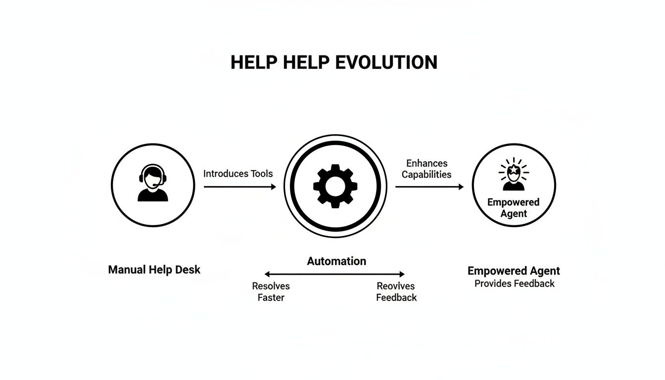 Diagram illustrating the evolution from a manual help desk to an empowered agent using automation.