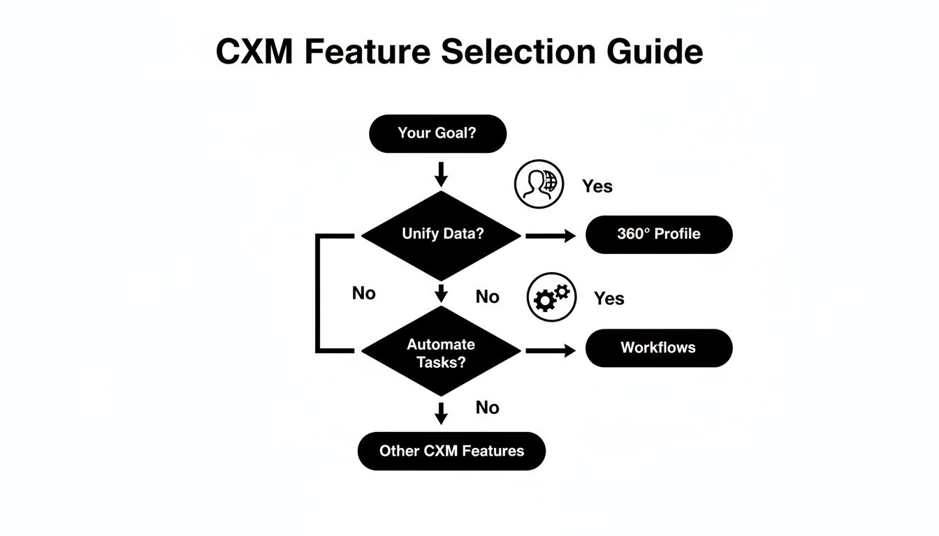 A flowchart guiding CXM feature selection based on unifying data and automating tasks.