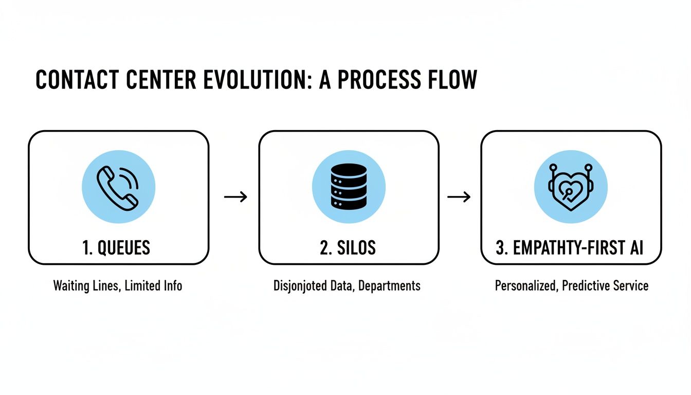 A process flow illustrating contact center evolution from queues to data silos to empathy-first AI.
