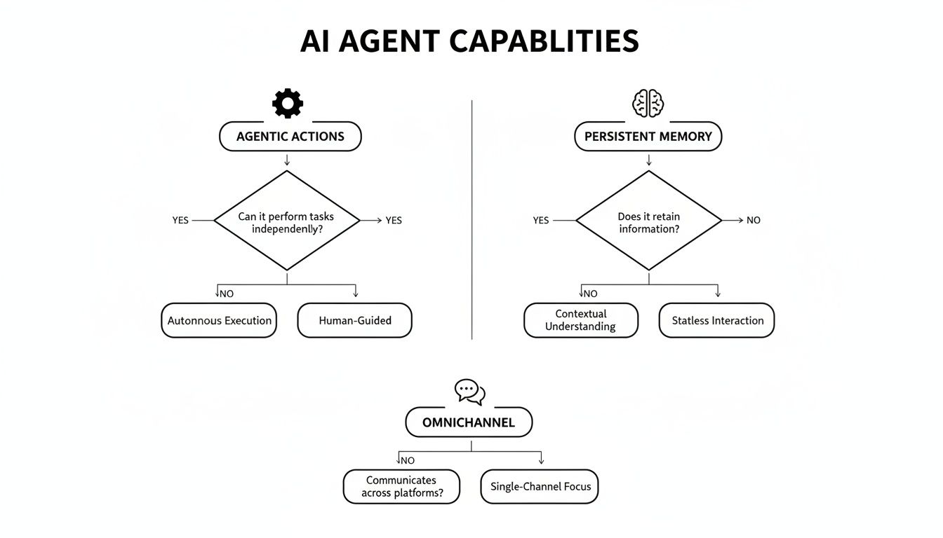 Flowchart titled 'AI Agent Capabilities' detailing agentic actions, persistent memory, and omnichannel features.