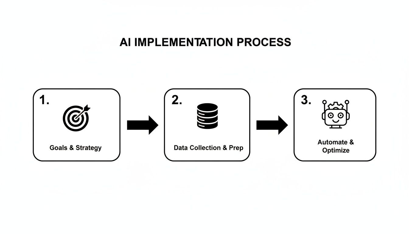 A diagram outlining the 3-step AI implementation process: Goals & Strategy, Data Collection, and Automate & Optimize.