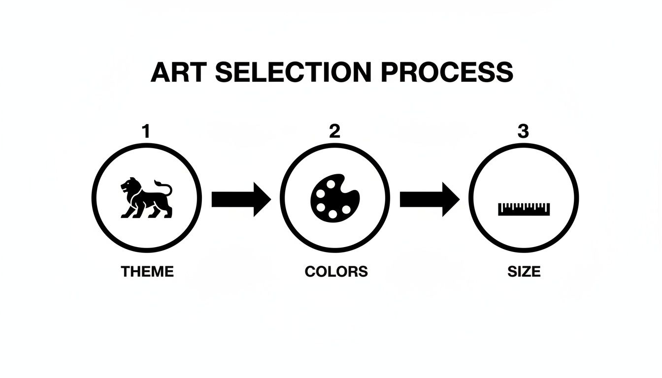 A minimalist flowchart illustrating the art selection process with steps for theme, colors, and size.