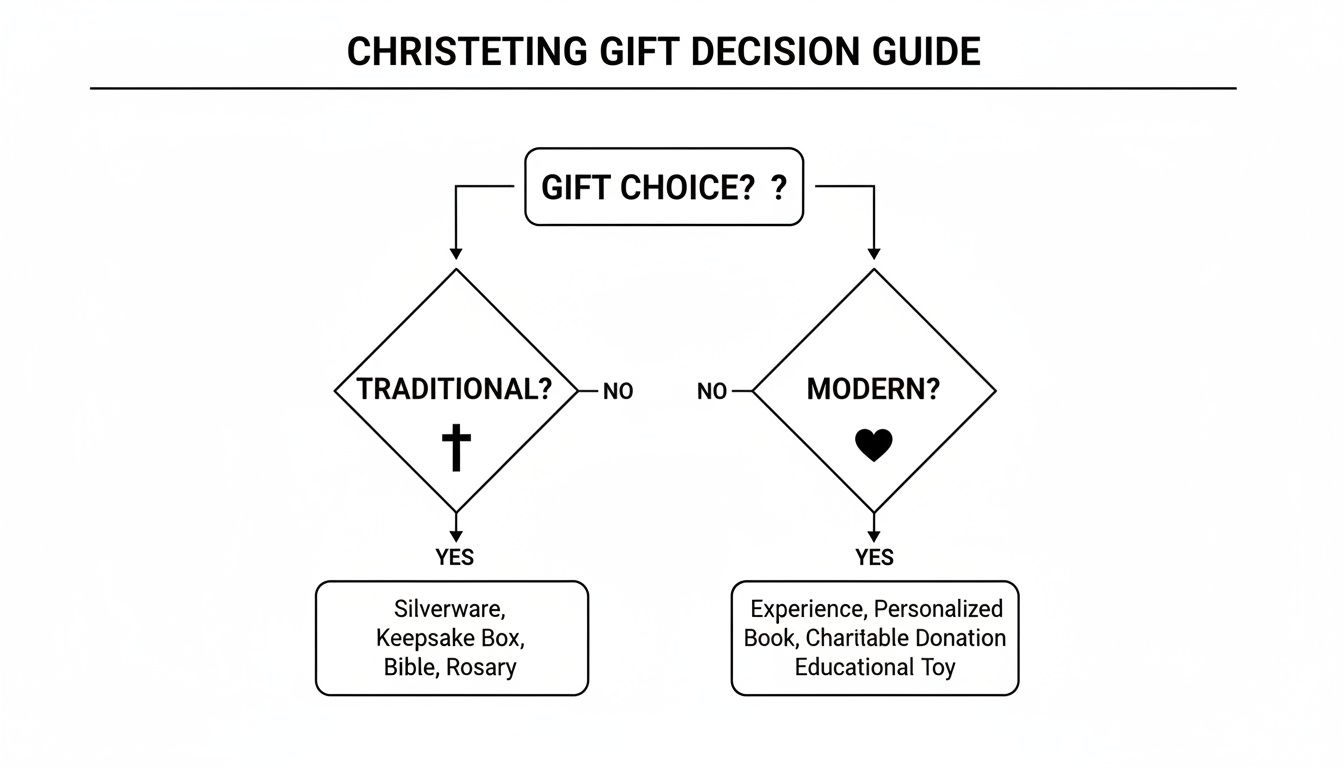 A christening gift decision guide flowchart offering traditional options like silverware and modern choices such as experiences.