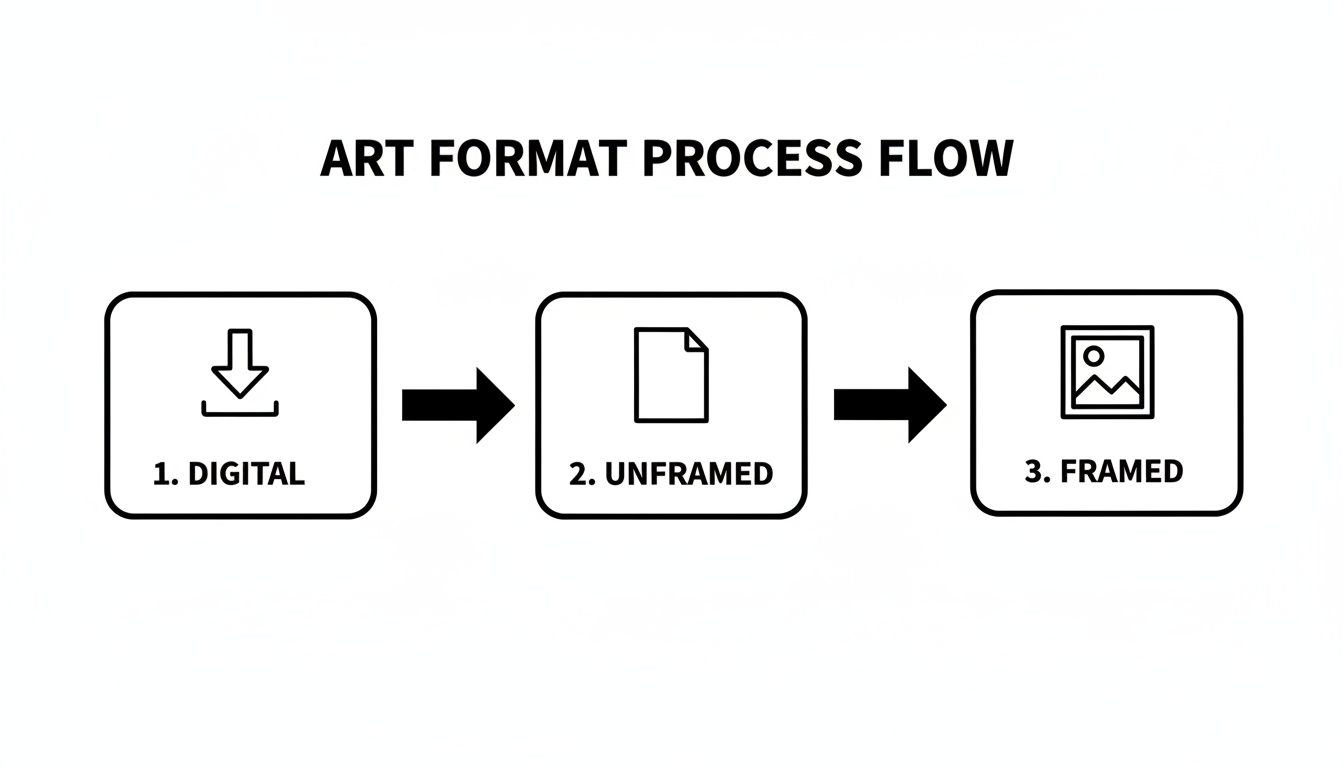 A process flow diagram illustrating art formats: Digital, Unframed, and Framed art.
