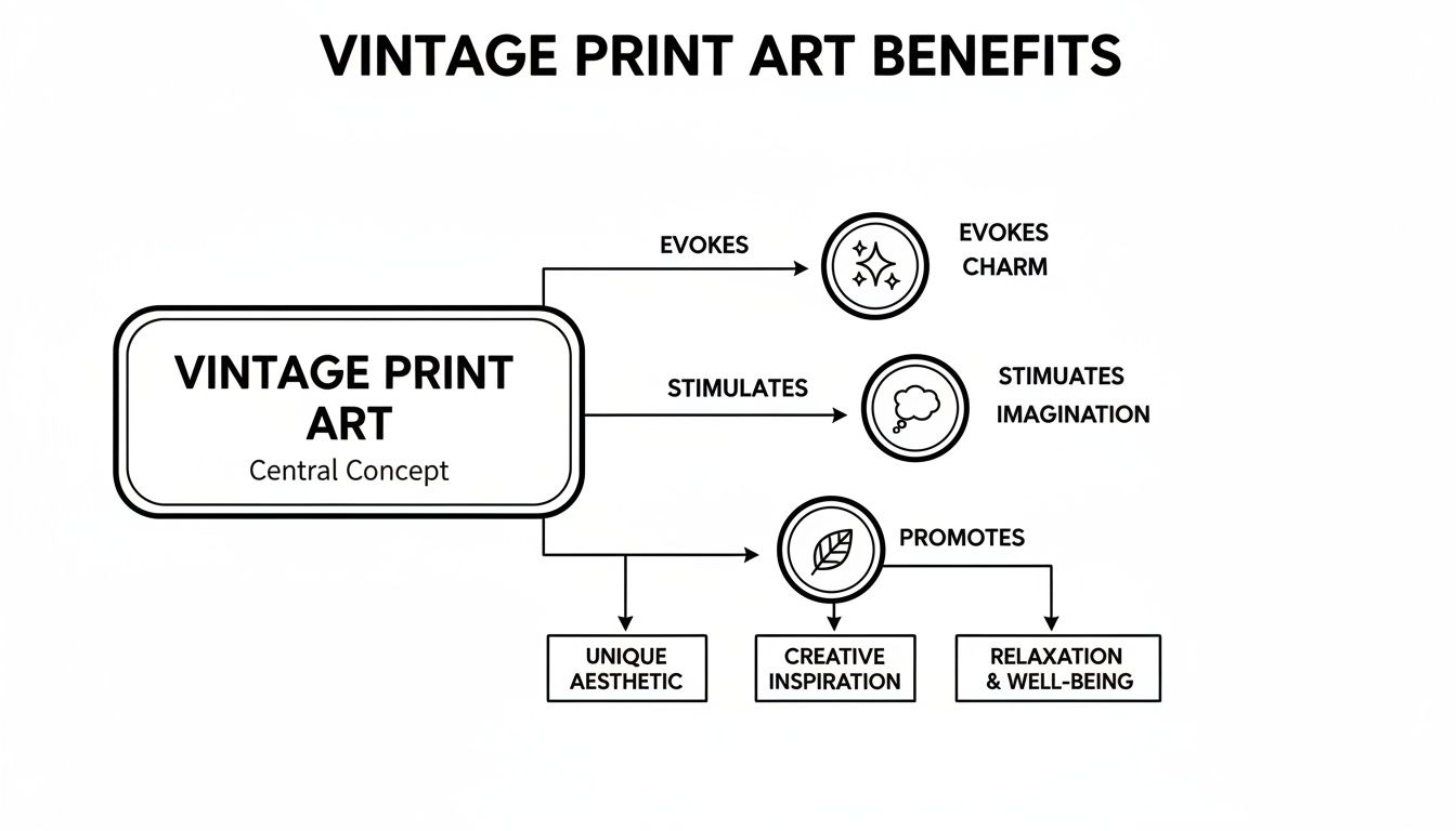 Flowchart illustrating the benefits of vintage print art, including charm, imagination, and well-being.