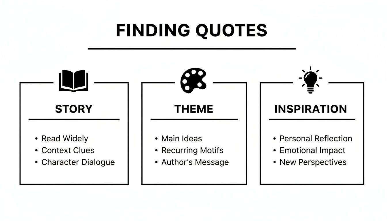 An infographic providing methods and tips for finding quotes based on story, theme, and inspiration.