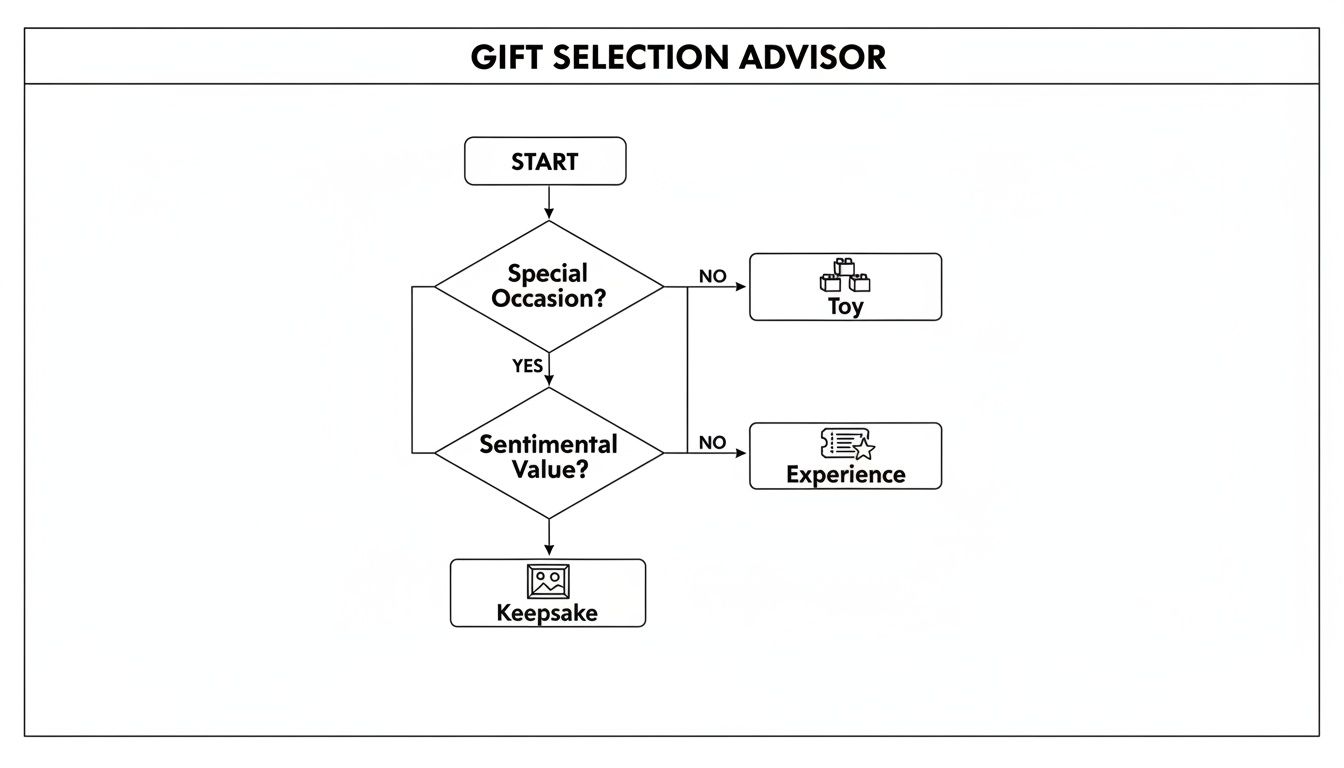 Flowchart diagram for a gift selection advisor, guiding choices based on special occasion and sentimental value.