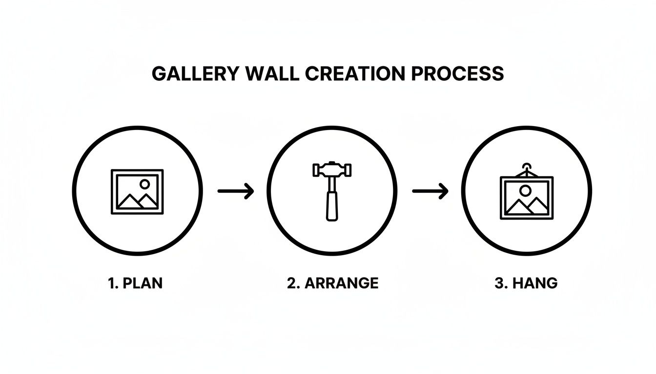 A three-step diagram illustrates the gallery wall creation process: plan, arrange, and hang.