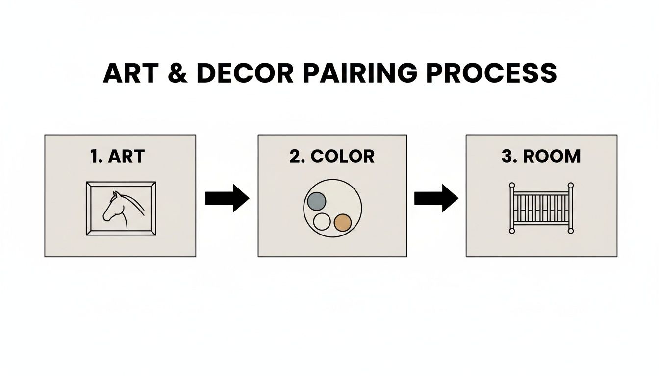 A three-step diagram showing art and decor pairing: choosing art (horse), color palette, and room (crib).