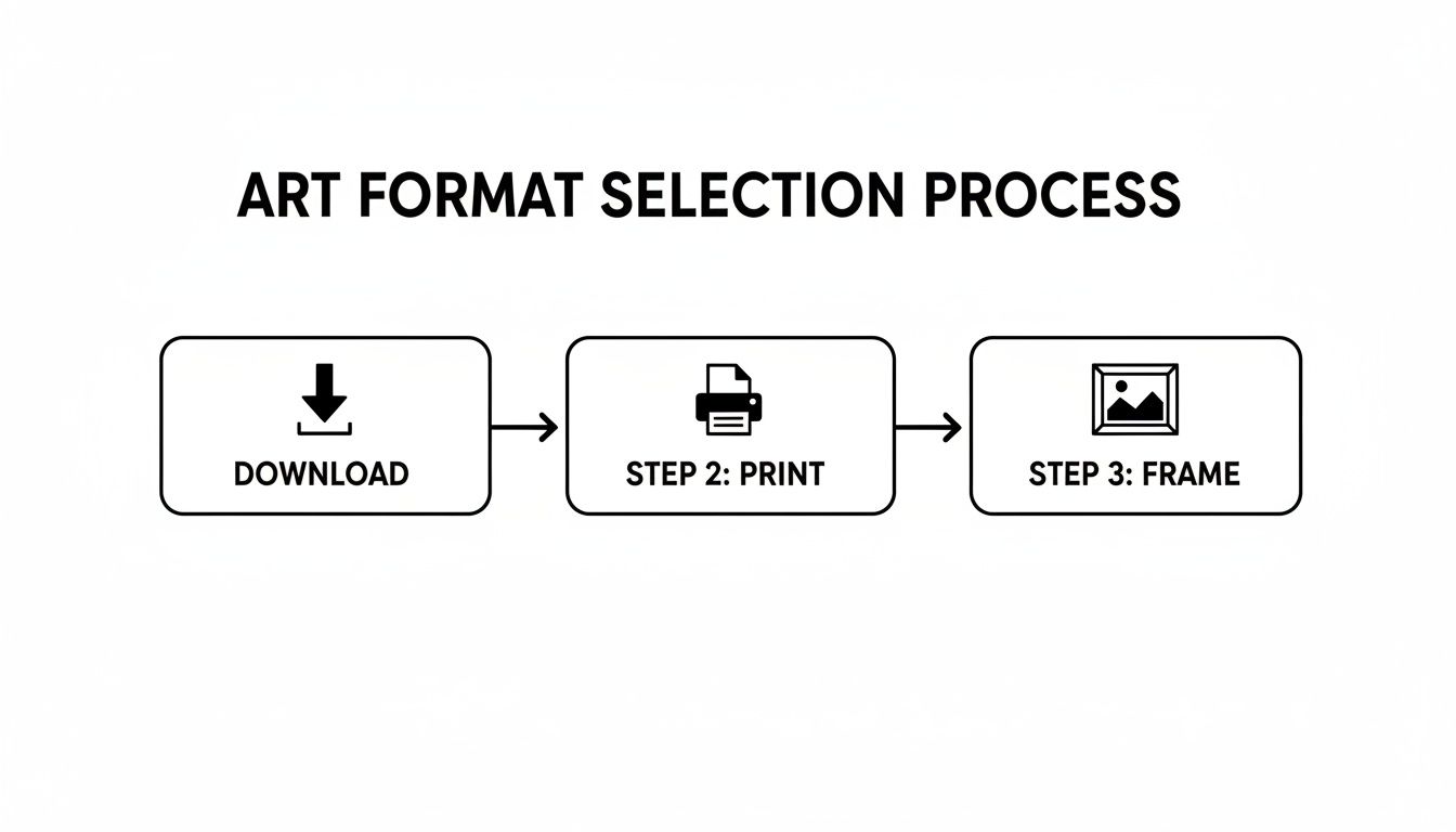 A flowchart illustrating the art format selection process: Download, Print, and Frame.