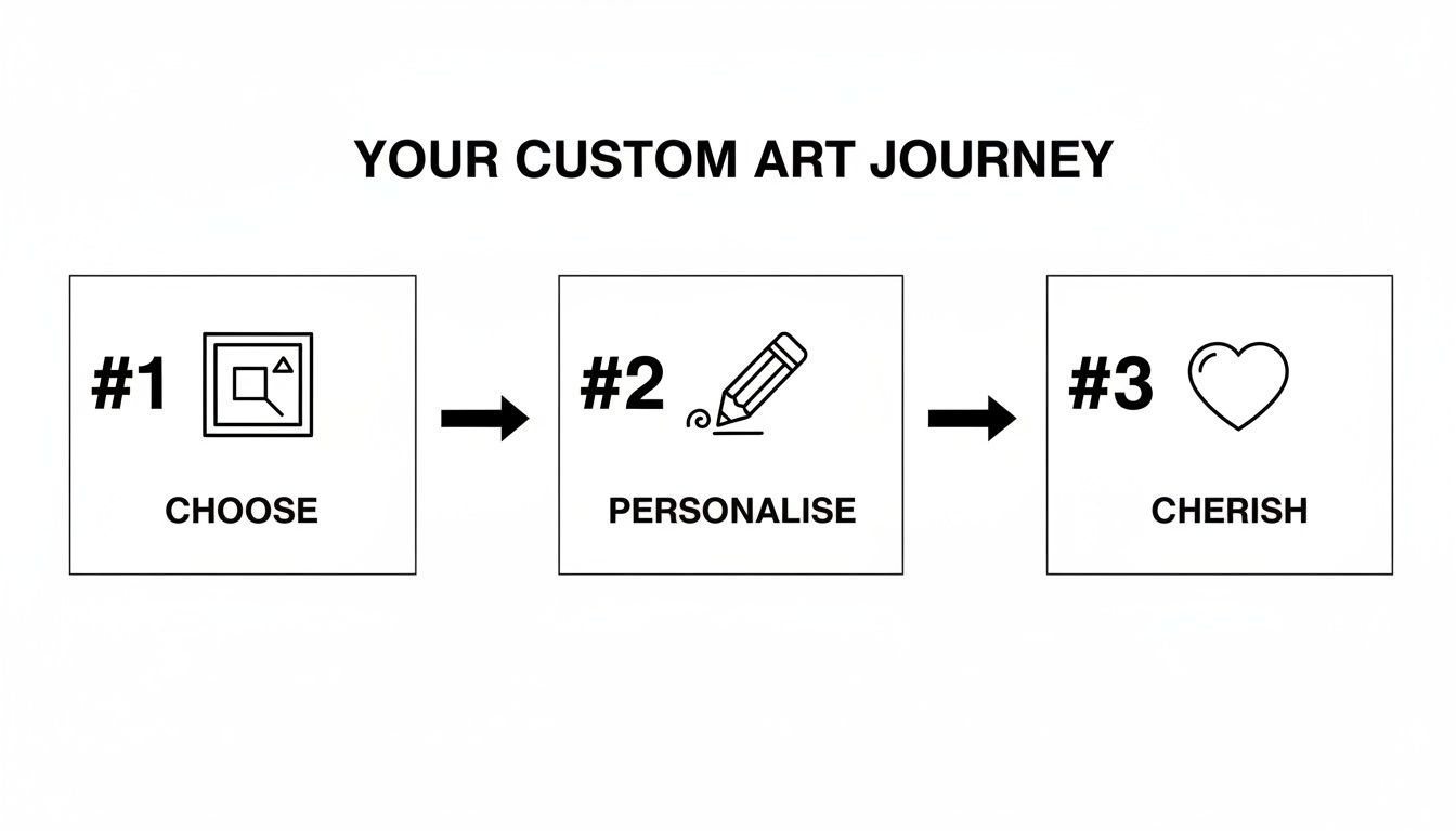 A three-step diagram titled 'Your Custom Art Journey' with Choose, Personalise, and Cherish steps.