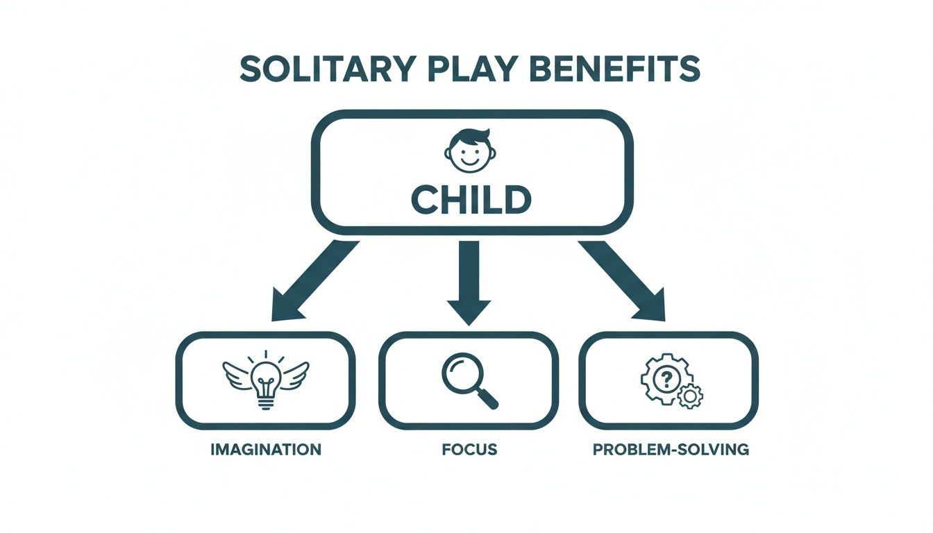 An infographic illustrating the benefits of solitary play for a child, including imagination, focus, and problem-solving skills.
