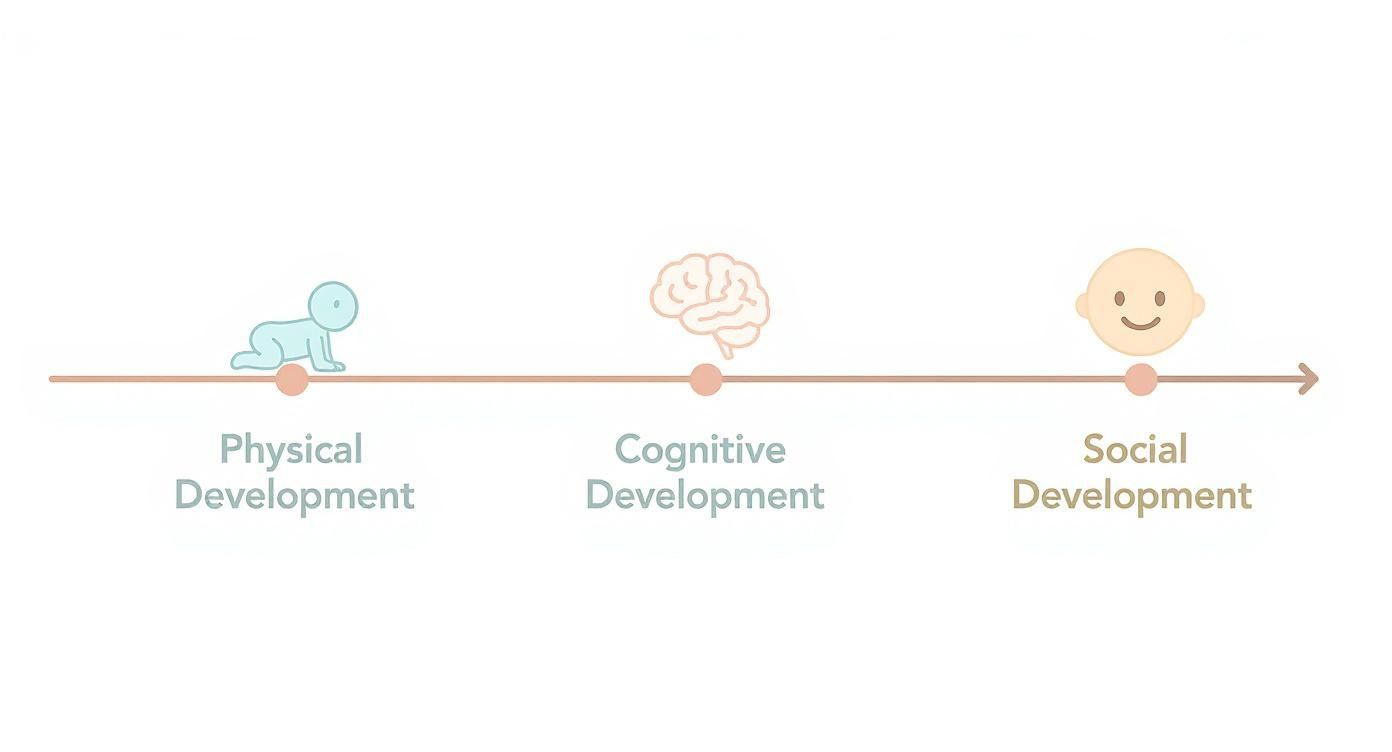 Infographic about stages of child development by age
