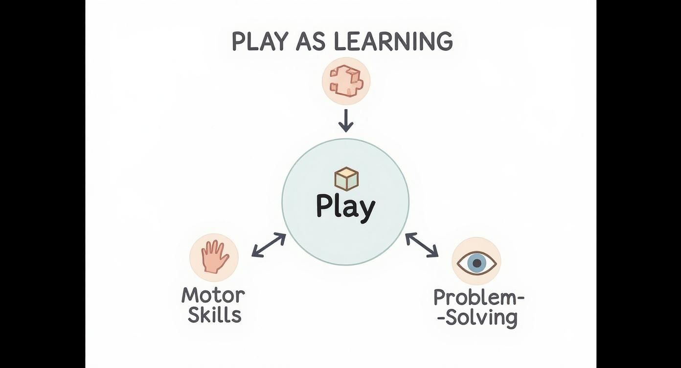 A diagram illustrates play as a method of learning, developing motor skills and problem-solving.