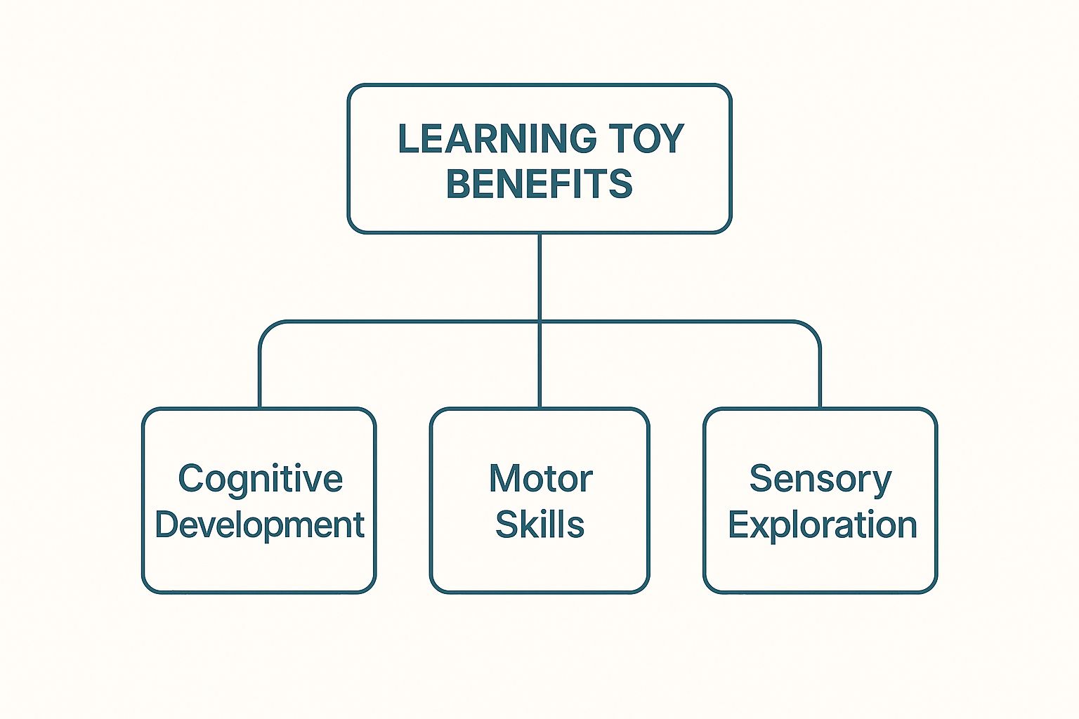 Infographic about best learning toys for 1 year old