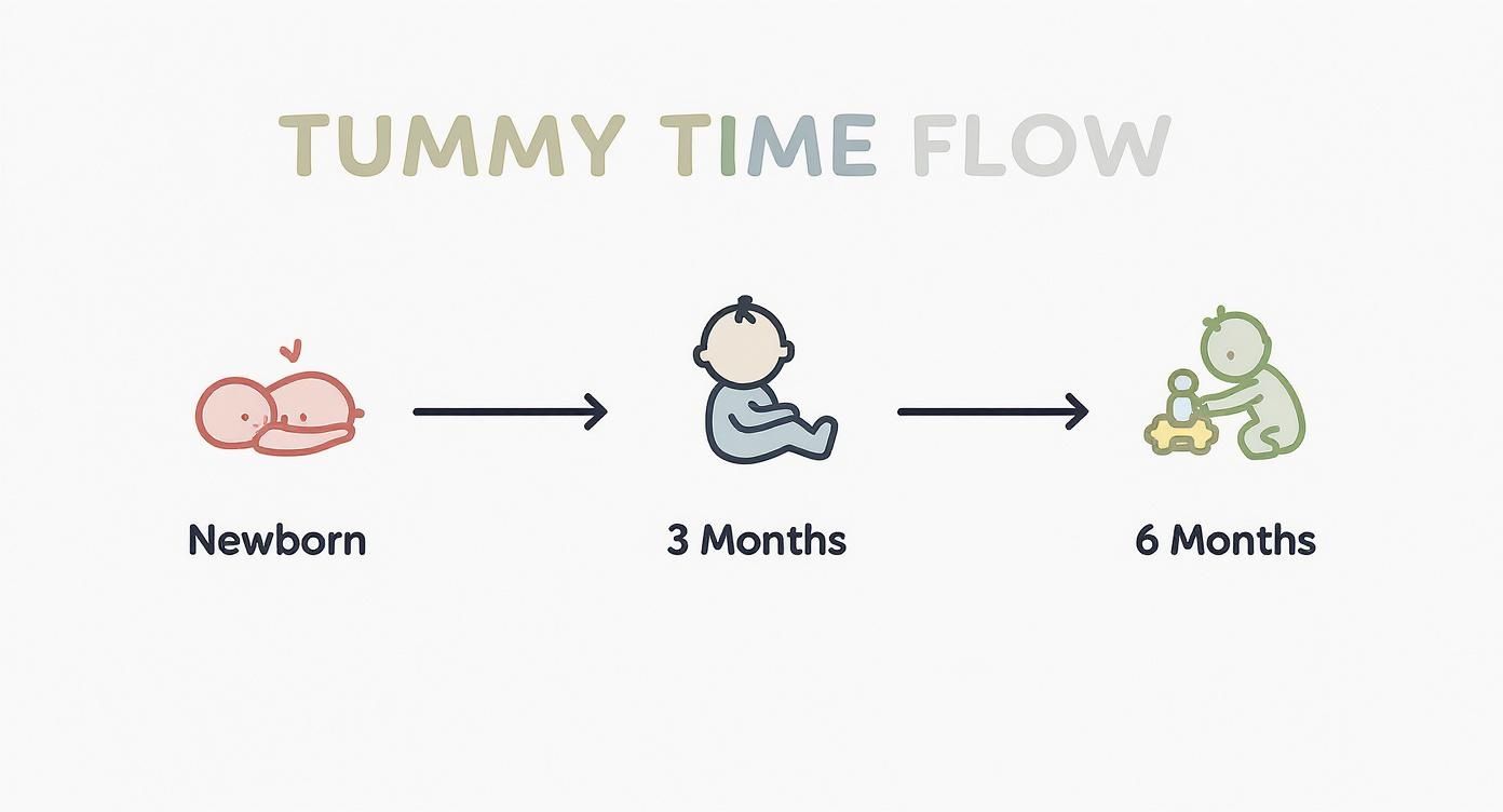 Infographic about when to start tummy time