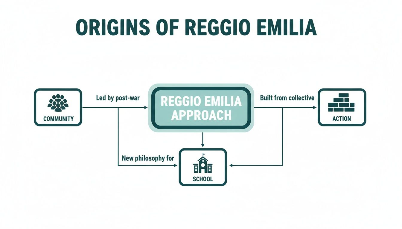 Flowchart illustrating the origins of the Reggio Emilia Approach from community, post-war context, and collective action, influencing schools.