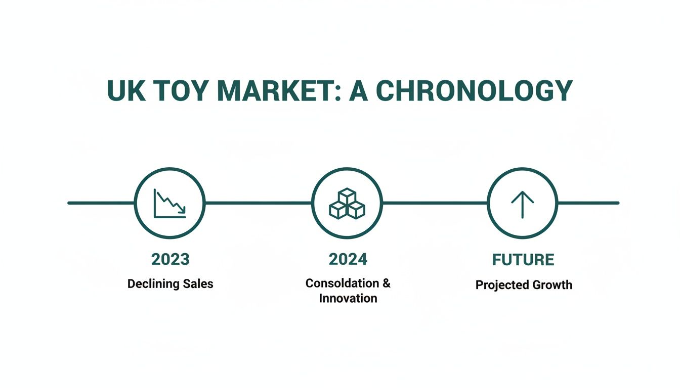 UK toy market chronology timeline: declining sales in 2023, consolidation in 2024, projected growth.