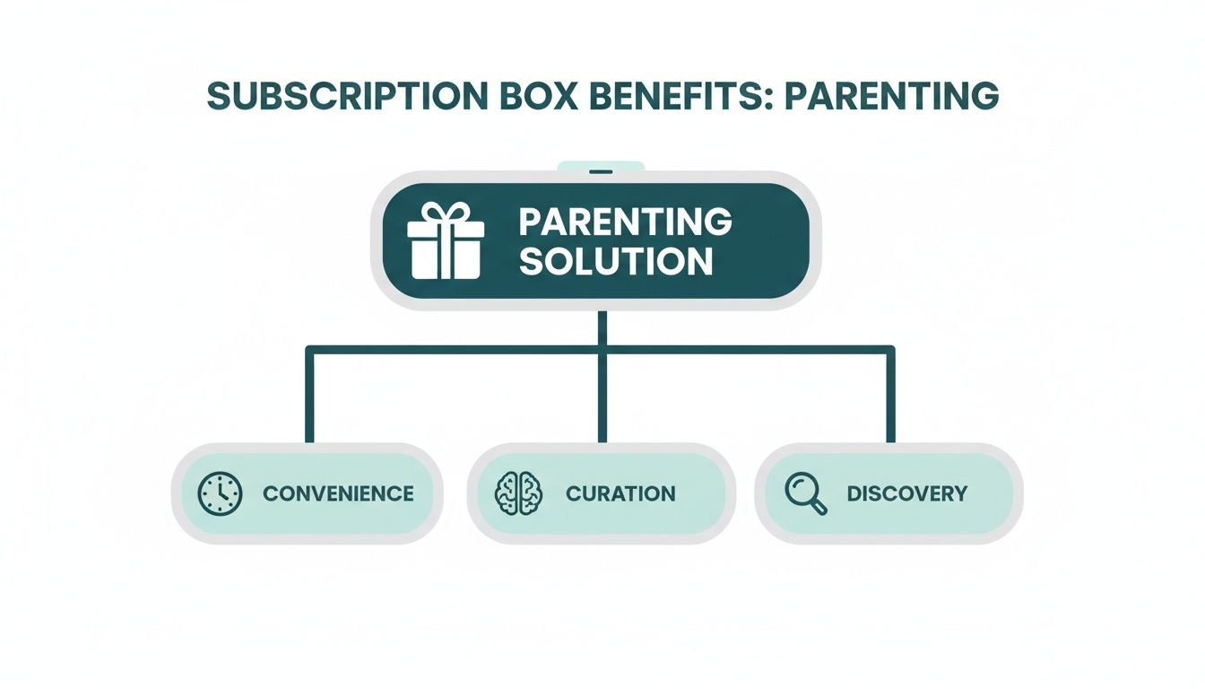 A diagram showing subscription box benefits for parenting solutions, emphasizing convenience, curation, and discovery.
