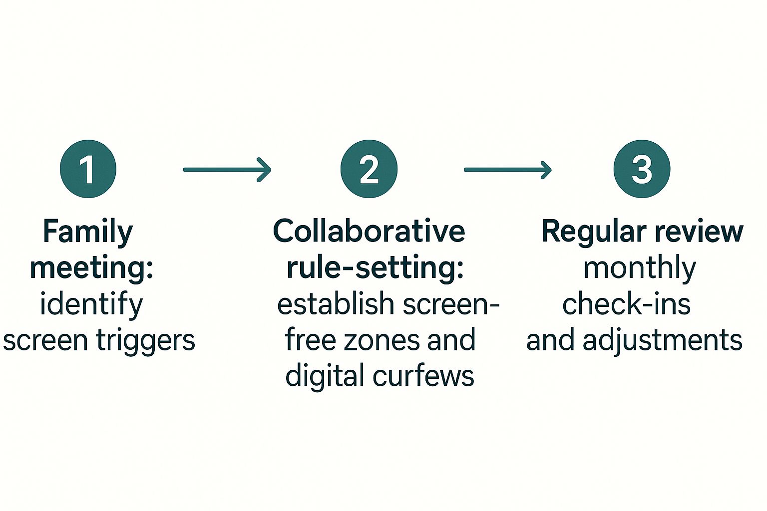 Infographic showing a 3-step process: 1. Family meeting to identify triggers, 2. Collaborative rule-setting for screen-free zones, 3. Regular review and adjustments.