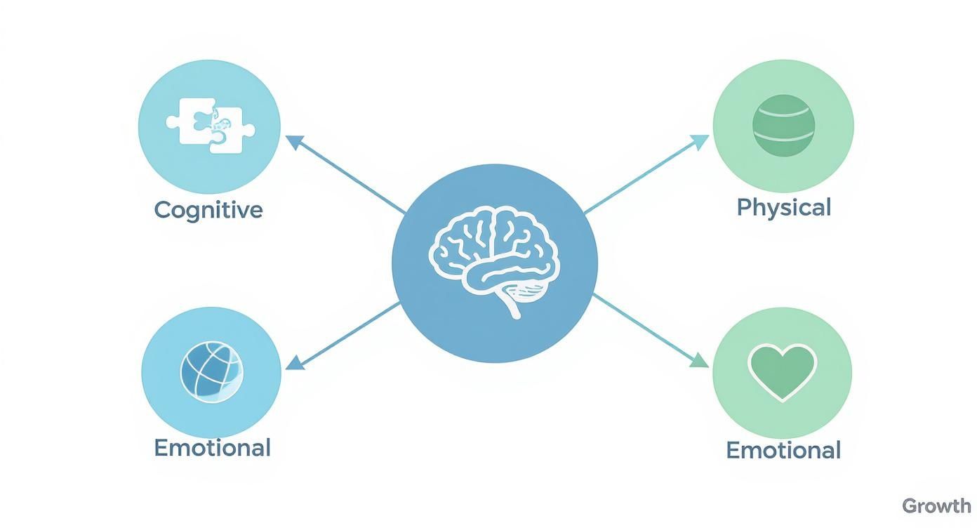 A diagram showing a central brain connected to cognitive, physical, and emotional aspects of well-being.