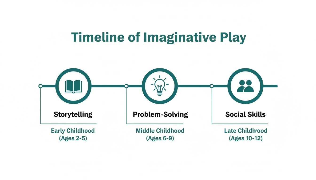 A timeline illustrating the development of imaginative play from storytelling to problem-solving and social skills across childhood stages.