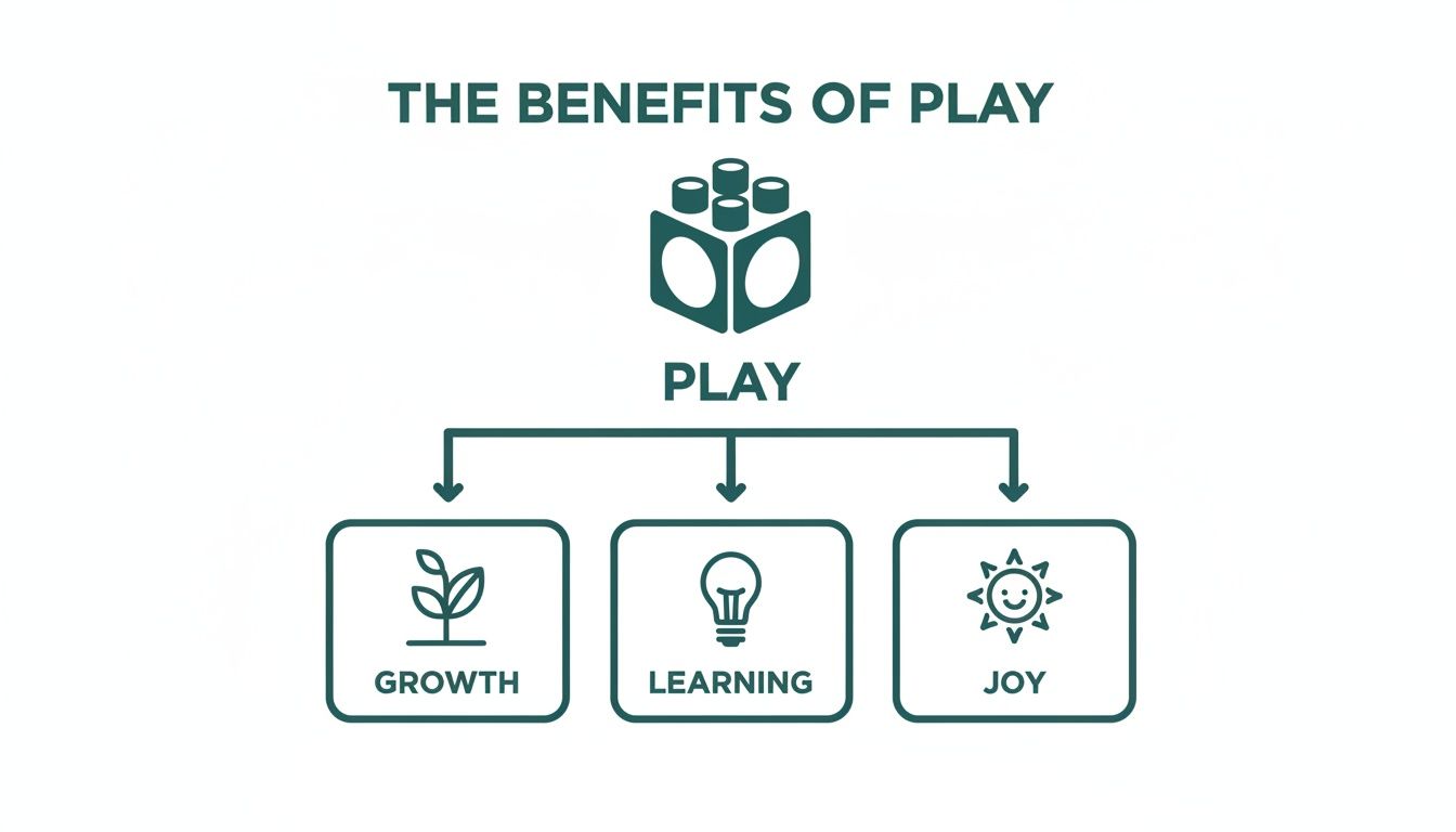 Diagram illustrating the benefits of play, showing it leads to growth, learning, and joy.