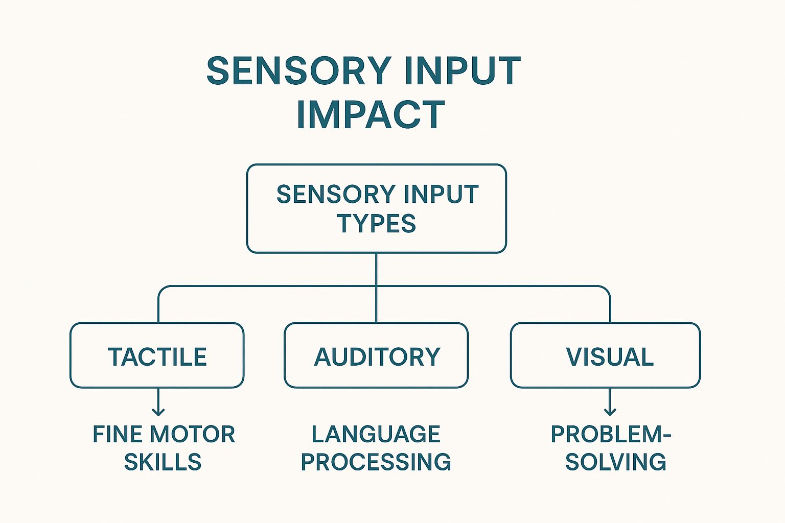 Infographic about sensory toys for 2 year olds