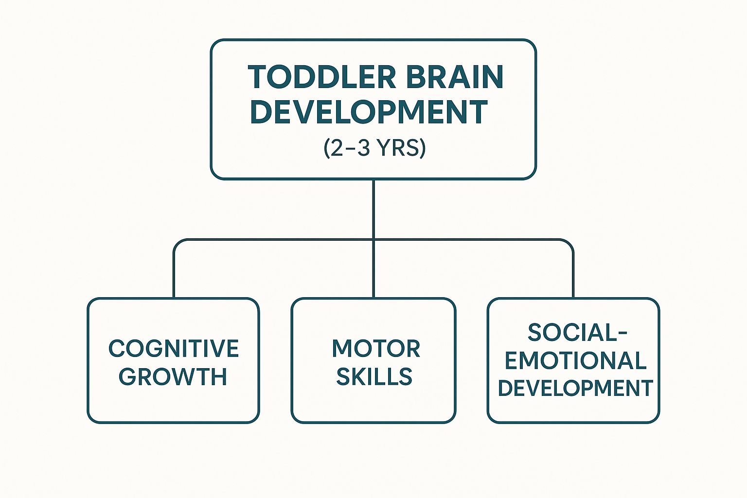 Infographic about learning toys for 2-3 year olds